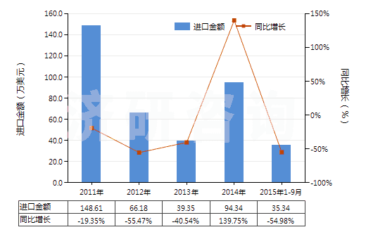 2011-2015年9月中國(guó)人造纖維短纖<85%主要或僅與毛混紡色織布(HS55163300)進(jìn)口總額及增速統(tǒng)計(jì) 2011-2015年9月中國(guó)人造纖維短纖<85%主要或僅與毛混紡色織布(HS55163300)進(jìn)口總額及增速統(tǒng)計(jì)